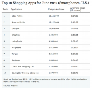 Illustration for article titled Do You Use Shopping Apps on Your Smartphone?